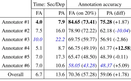 Table 3: Statistics of human annotation.