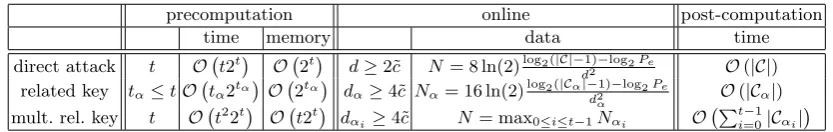 Table 1. Complexity of the diﬀerent attacks