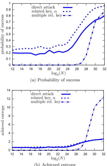 Fig. 1. Empirical results for 400 random keys