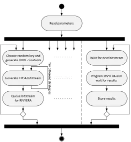 Fig. 2. Cube Attack using RIVYERA