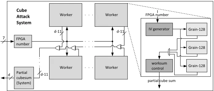 Fig. 3. FPGA Implementation of the online phase for cube dimension d.