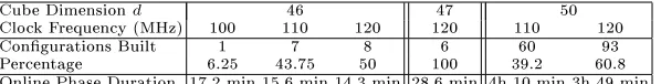 Table 3. Results of the generation process for cubes of dimension 46, 47 and 50.The Duration is the time required for the RIVYERA cluster to complete the onlinephase