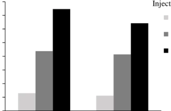 Figure 1-10. Percentage change of discharge coefficient by addition of the QAS additive at different injection  pressures and durations (courtesy of Dr N