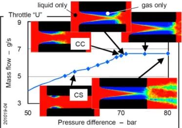 Figure 2-1: Pressure difference versus mass flow rate for transition of non-cavitating flow to choked flow, CS  refers to start of cavitation and CC is the critical cavitation point (Winklhofer et al., 2001) 