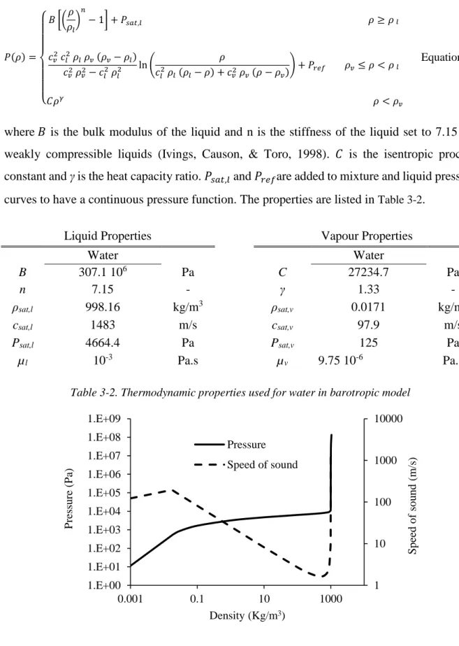 Table 3-2. Thermodynamic properties used for water in barotropic model 