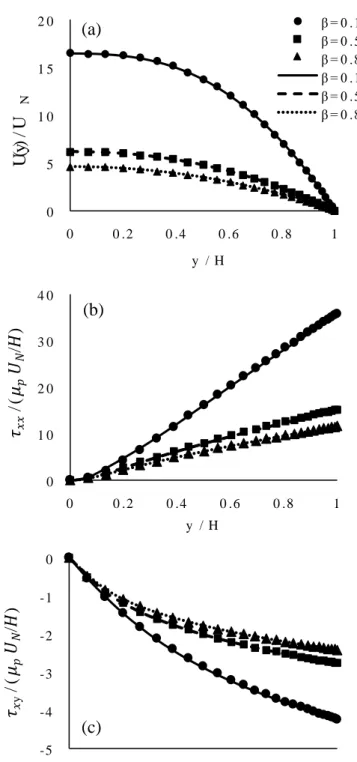 Figure 3-4. Comparison of the CFD code and the analytical solution for the PTT model; non-dimensionalized  values for (a) the streamwise velocity, (b) normal viscoelastic stresses and (c) tangential viscoelastic stresses  are presented in the channel at di