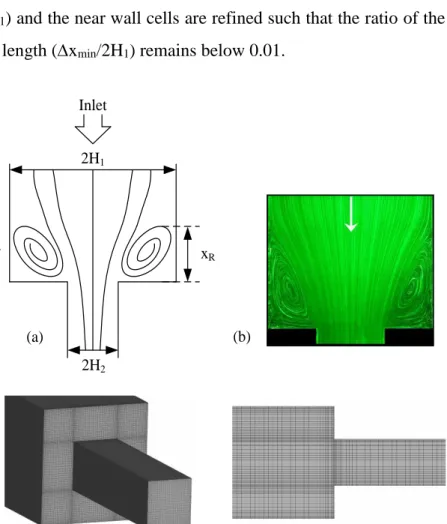 Figure 3-5. (a) Schematic representation of the flow in the contraction, (b) streak line photography images  showing the corner vortices and the flow path and (c) the computational grid with near-wall refinement for the 