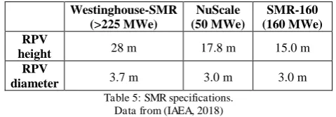 Table 5: SMR specifications.  Data from (IAEA, 2018) 