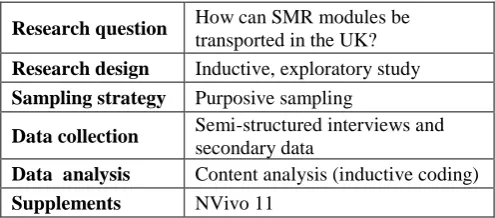 Table 1: Research methodology - Layout adapted from (Bititci, et al., 2016) 