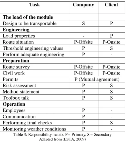 Table 4: UK transport limitations Data from (Driver & Vehicle, et al., 2018; Harrison, 2018) 