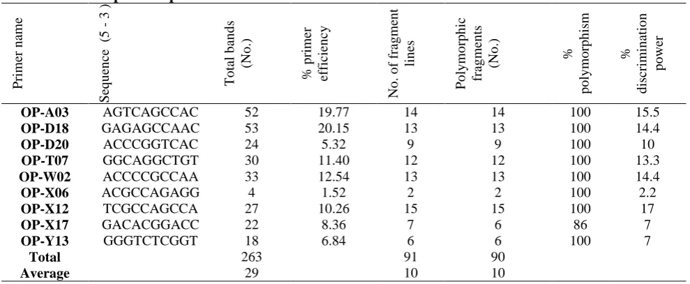 Table 2.  RAPD primers parameters.  Sequence  (5 - 3 ) 