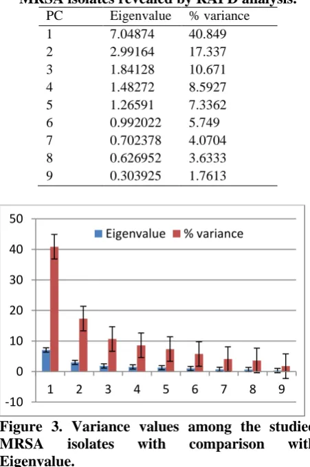 Table 4.  Variance values comparison among MRSA isolates revealed by RAPD analysis. PC Eigenvalue % variance 