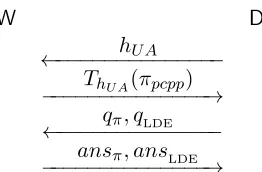 Figure 9:−−−−−−−−−−−−−−→ansresistant hash function chosen by the delegator in the universal argument.commitment of the PCPP proofCompute(f) protocol of our interactive memory delegation scheme: hUA is a collision ThUA(πpcpp) is the tree πpcpp