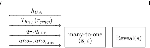 Figure 10:−−−−−−−−−−−−−−→ Compute(f) protocol of our interactive streaming delegation scheme, where qLDE = z ={zi} is the queries that the delegator makes to the Reed-Muller encoding LDEx of the input x