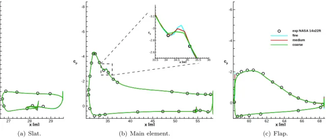 Figure 8. Surface pressure coefficient for computations on Solar grids at α = 13 ◦ , η = 50%.