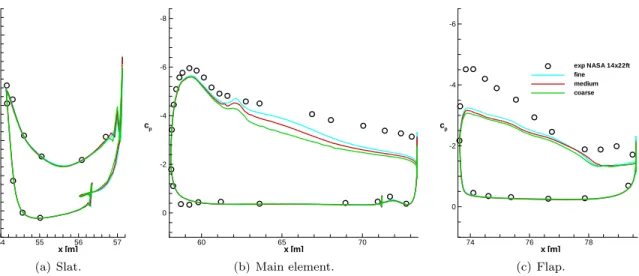 Figure 11. Surface pressure coefficient for computations on Solar grids at α = 28 ◦ , η = 98%.