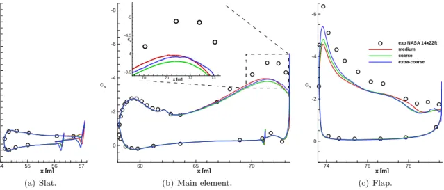 Figure 12. Surface pressure coefficient for computations on Centaur grids at α = 13 ◦ , η = 98%.