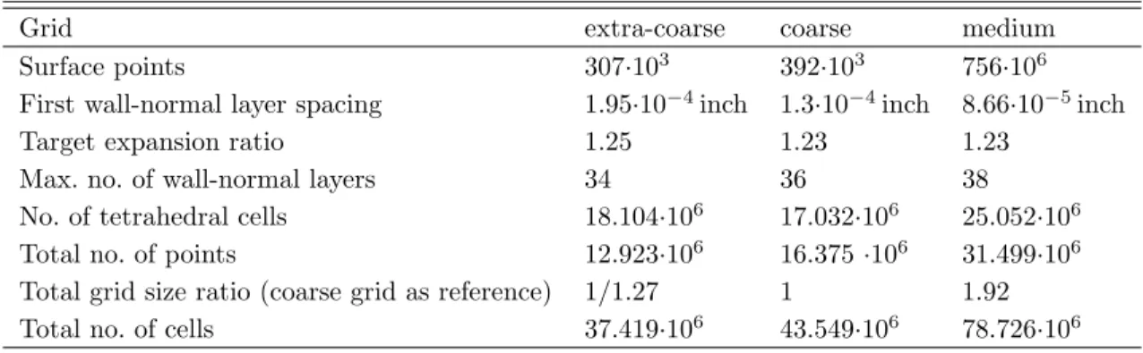 Table 3. Overall Centaur grids details and near-field parameters for case 1.