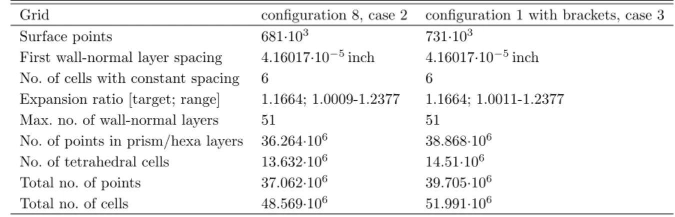 Table 6. Overall Solar grids details and near-field parameters for configuration 8 of case 2 and configuration 1 with brackets of case 3.