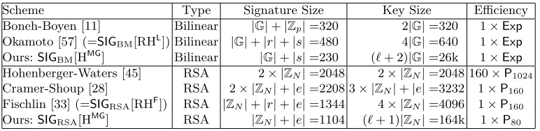 Table 1. Recommended signature sizes of diﬀerent schemes. The parameters are chosen to provide unforgeability withof generality that messages are of sizeℓoperations for signing