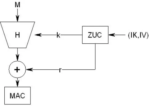 Fig. 1. Structure of 128-EIA3