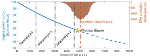 Fig. 1. Estimated reduction in power output for a naturally-aspirated combustion
