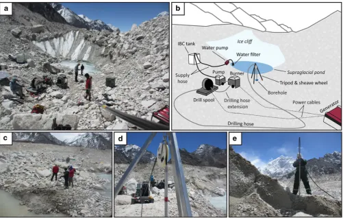 Fig. 2. Images of a typical drilling set-up and preparations before drilling. (a) Equipment set-up at Site 4 in 2018; components are shown in a schematic illustrationof this image in (b) which includes examples of some additional equipment