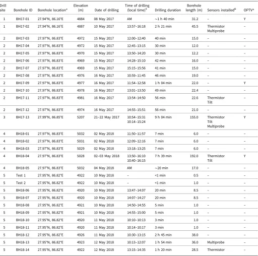 Table 1. Information regarding all boreholes drilled on Khumbu Glacier, Nepal, in 2017 and 2018 as part of the EverDrill project