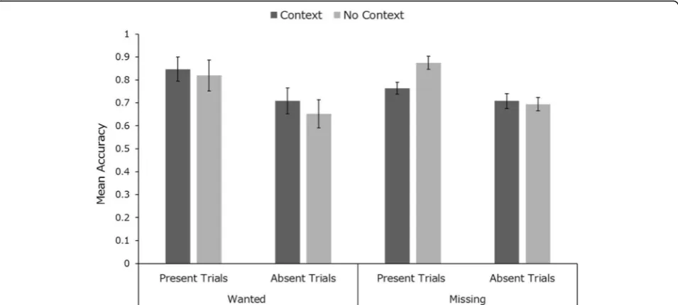 Fig. 8 Mean identification accuracy across target exposure, context and trial types in study 4
