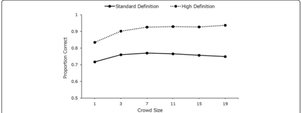 Fig. 10 Mean face-search accuracy for standard definition (SD) and high definition (HD) trials as a function of crowd size