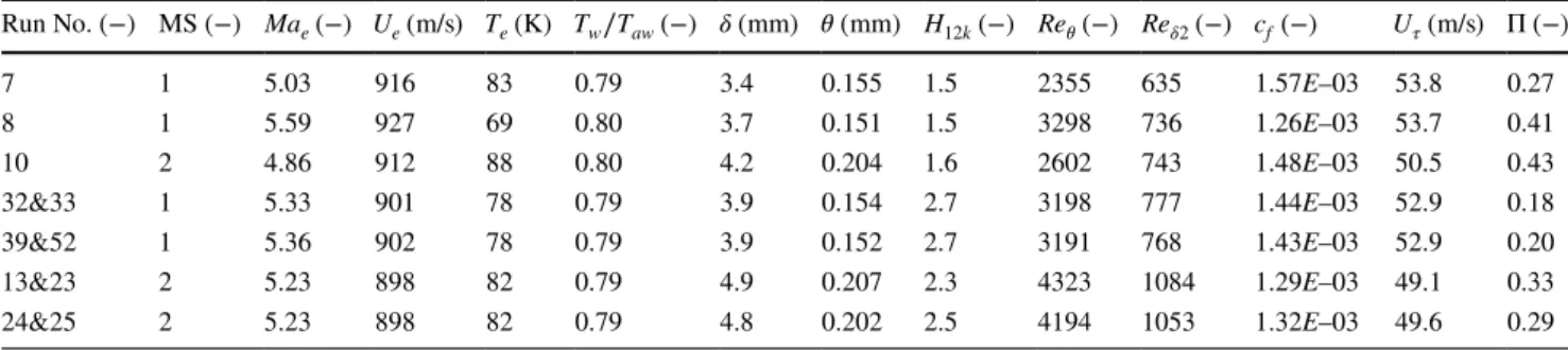 Table 4    Edge and wall parameters of fitted Pitot and PIV ( 8 × 512 pix 2  interrogation window) profiles at FC1 and FC2