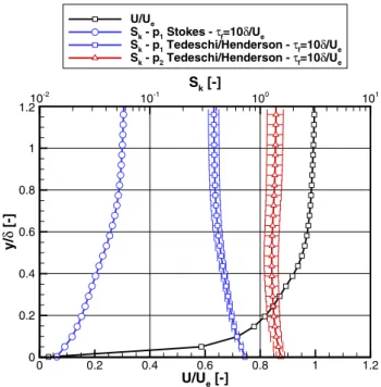Fig. 6    Variations of Stokes numbers due to turbulence motion across  the boundary layer for FC1
