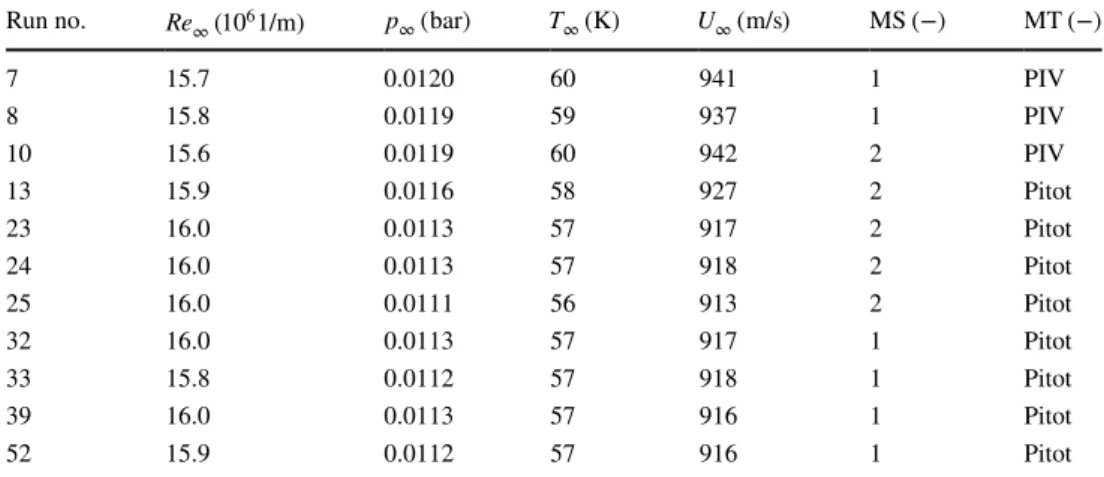 Table 2    Test matrix Run no. Re ∞  ( 10 6 1/m ) p ∞  ( bar) T ∞  ( K) U ∞  ( m/s) MS (−) MT (−)