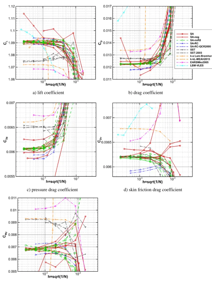 Figure 5. Results from all contributors according to turbulence model. 