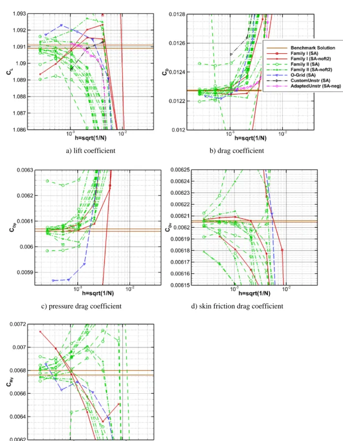 Figure 6. Results by grid type for SA, SA-noft2, SA-noft2-R-QCR, and SA-neg contributors