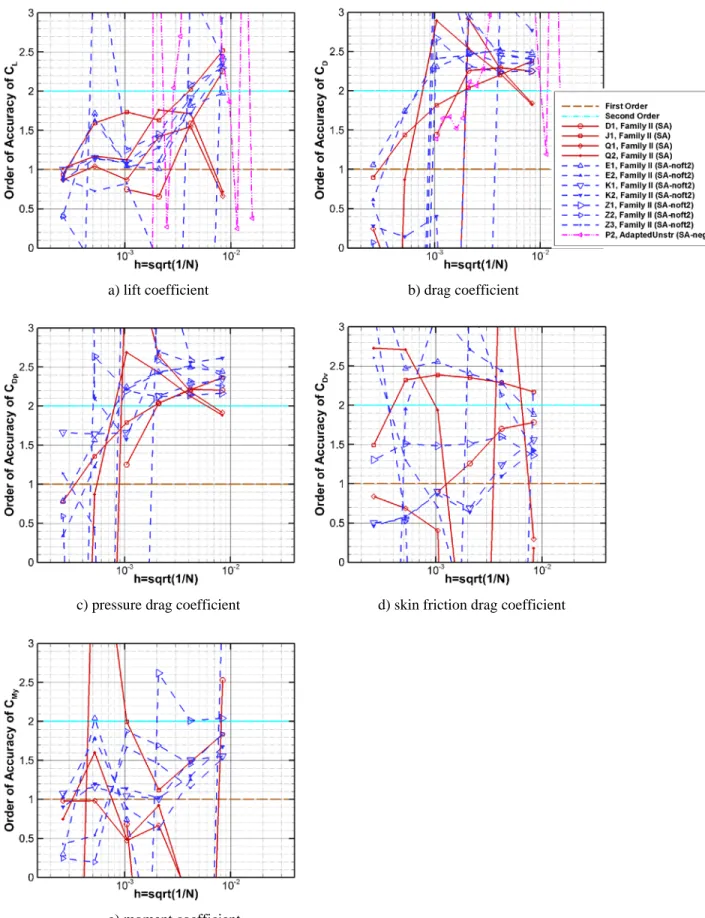 Figure 7. Order of accuracy computed using the middle of the benchmark numerical solution interval by grid type  for SA, SA-noft2, and SA-neg contributors