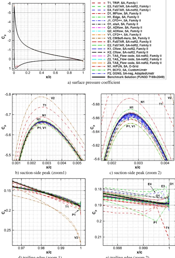 Figure 9. Results for surface pressure coefficient for code verification cases (SA, SA-noft2, and SA-neg)
