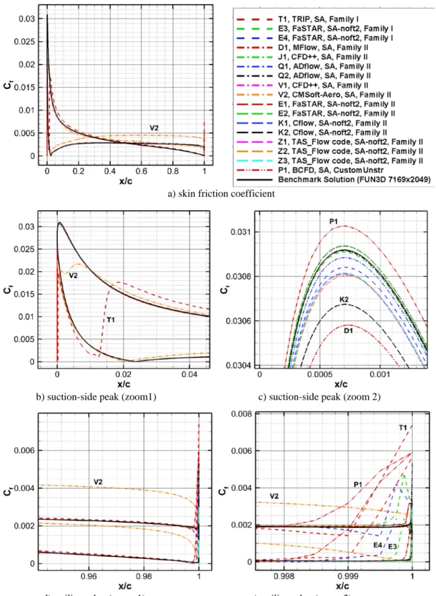 Figure 11. Results for skin friction coefficient for code verification cases (SA, SA-noft2, and SA-neg)