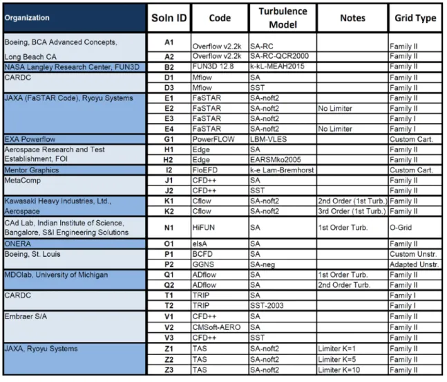 Table 1. Summary of Contribution to Drag Prediction Workshop 6, Case 1 