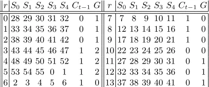 Table 1. List of the masterkey bits used in the subkey generation of each round,together with the counter value and the number of require guesses