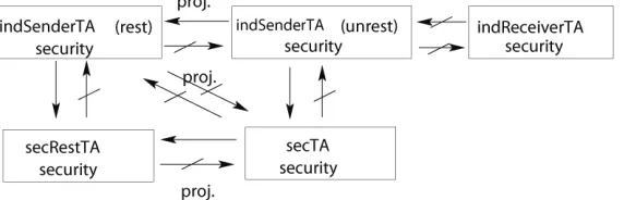 Figure 2: Relationships of the notions: arrows refer to implications, hatched arrows to separations; the notation “proj.”refers to oracle projection, cf