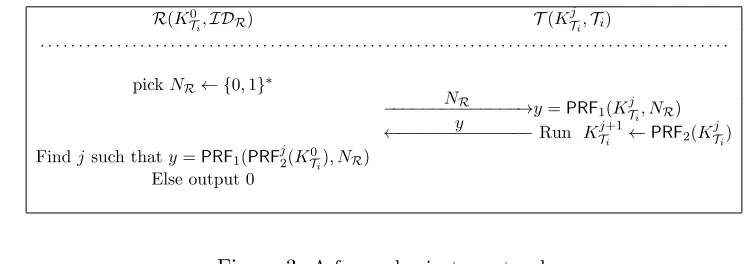 Figure 3: A forward-private protocol.