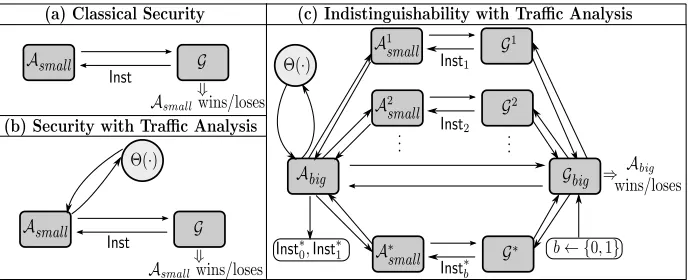 Figure 1: The three ﬂavours of security considered in this paper: (a) Classical security, (b) Security in the presence oftraﬃc analysis and (c) Indistinguishability in the presence of traﬃc analysis.