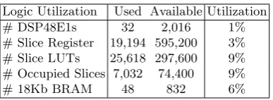 Table 3. Logic Utilization