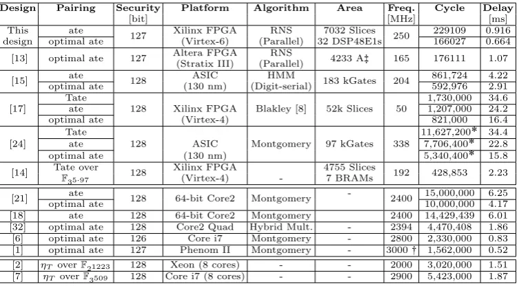 Table 6. Performance comparison of software and hardware implementations of pair-ings