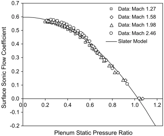 Figure 3. Data from Willis et al. [41] normalized by the bleed surface static pressure [31]
