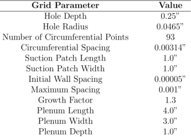 Table 6. Mesh parameters for the three-dimensional wind tunnel model in freestream flow