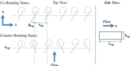 Figure 6.  Counter-rotating and co-rotating vane vortex generators and their vortices