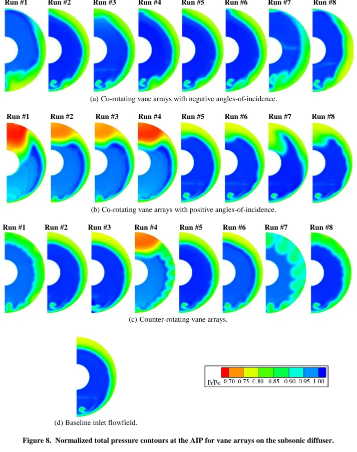 Figure 8.  Normalized total pressure contours at the AIP for vane arrays on the subsonic diffuser