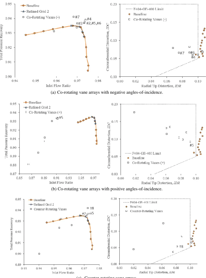 Figure 9.  Characteristic curves (left) and distortion plots (right) for vane arrays on the subsonic diffuser